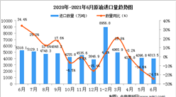 2021年6月中国原油进口数据统计分析