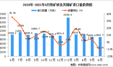 2021年6月中国铁矿砂及其精矿进口数据统计分析