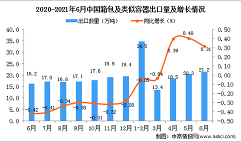 2021年6月中国箱包及类似容器出口数据统计分析
