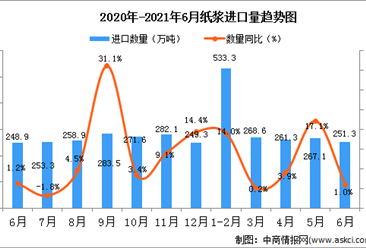 2021年6月中国纸浆进口数据统计分析