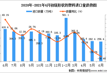 2021年6月中国初级形状的塑料进口数据统计分析
