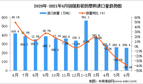 2021年6月中国初级形状的塑料进口数据统计分析