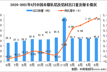2021年6月中国未锻轧铝及铝材出口数据统计分析