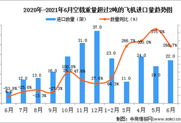 2021年6月中国空载重量超过2吨的飞机进口数据统计分析