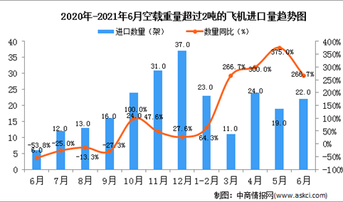 2021年6月中国空载重量超过2吨的飞机进口数据统计分析