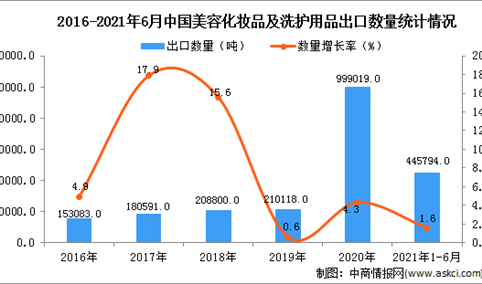 2021年1-6月中国美容化妆品及洗护用品出口数据统计分析