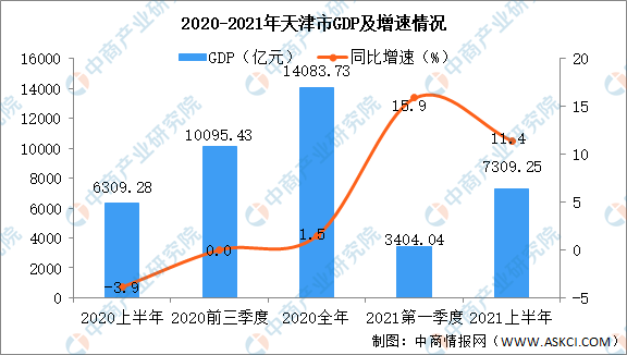 天津2021gdp_2021上半年中国城市财力TOP30出炉!天津荣获第6名,GDP在第11名