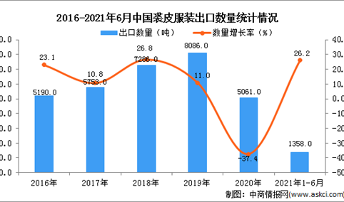 2021年1-6月中国裘皮服装出口数据统计分析