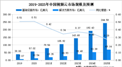 2020下半年中國視頻云市場規模達38.1億美元：2025年將破300億美元