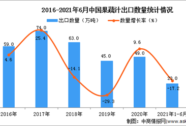 2021年1-6月中國果蔬汁出口數據統計分析