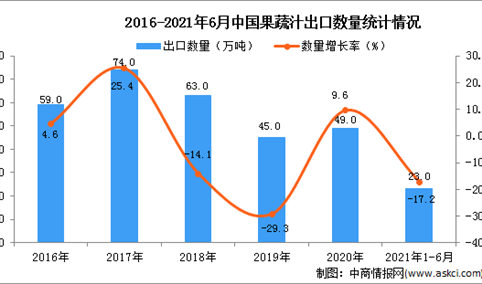 2021年1-6月中国果蔬汁出口数据统计分析