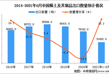 2021年1-6月中国稀土及其制品出口数据统计分析
