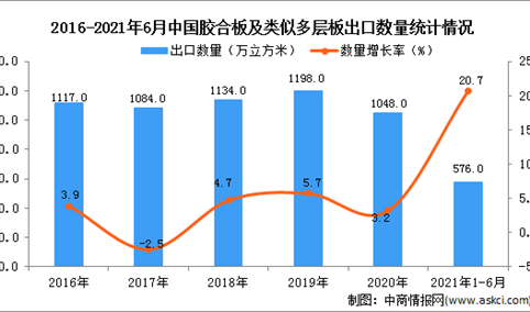2021年1-6月中国胶合板及类似多层板出口数据统计分析