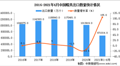 2021年1-6月中国帽类出口数据统计分析