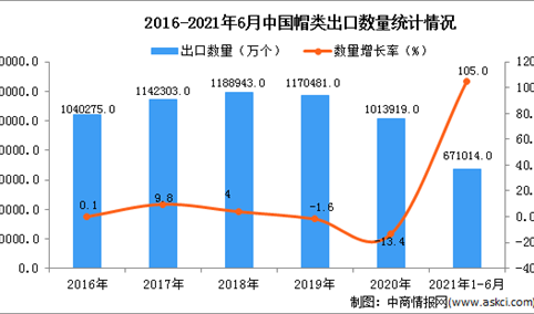 2021年1-6月中国帽类出口数据统计分析