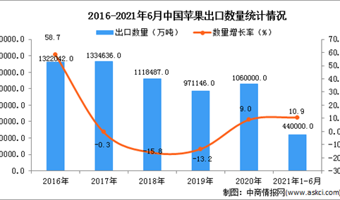 2021年1-6月中国苹果出口数据统计分析