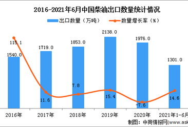 2021年1-6月中国柴油出口数据统计分析