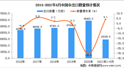 2021年1-6月中国伞出口数据统计分析