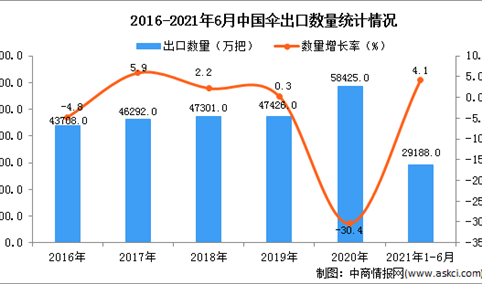 2021年1-6月中国伞出口数据统计分析