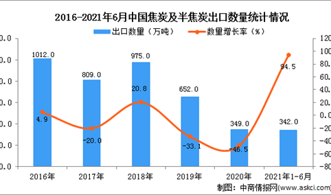 2021年1-6月中国焦炭及半焦炭出口数据统计分析