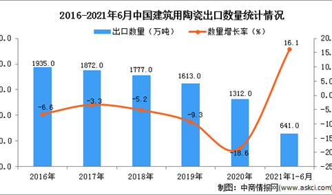 2021年1-6月中国建筑用陶瓷出口数据统计分析
