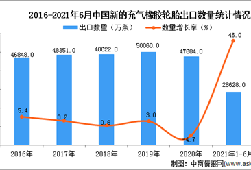 2021年1-6月中国新的充气橡胶轮胎出口数据统计分析