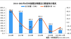2021年1-6月中国煤及褐煤出口数据统计分析