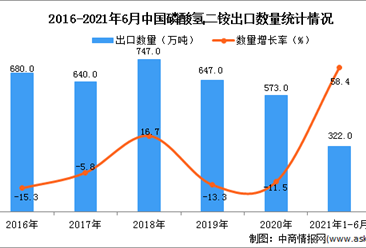 2021年1-6月中国磷酸氢二铵出口数据统计分析