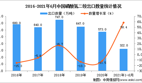 2021年1-6月中国磷酸氢二铵出口数据统计分析