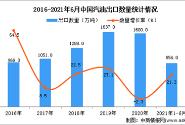 2021年1-6月中國汽油出口數據統計分析