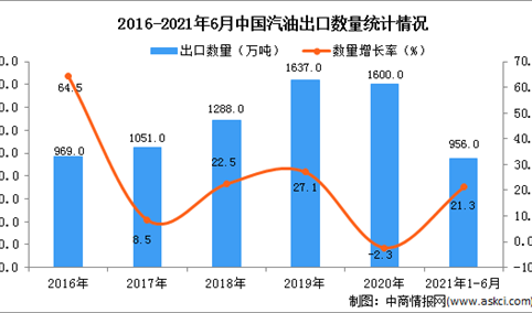 2021年1-6月中国汽油出口数据统计分析