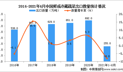 2021年1-6月中国鲜或冷藏蔬菜出口数据统计分析