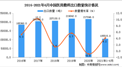 2021年1-6月中国医用敷料出口数据统计分析