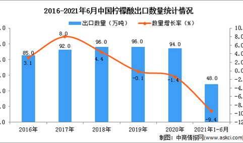 2021年1-6月中国柠檬酸出口数据统计分析