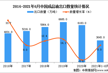 2021年1-6月中國成品油出口數據統計分析