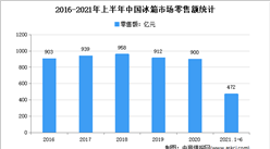 2021年上半年中国冰箱市场运行情况分析：零售额达472亿元