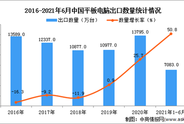 2021年1-6月中国平板电脑出口数据统计分析