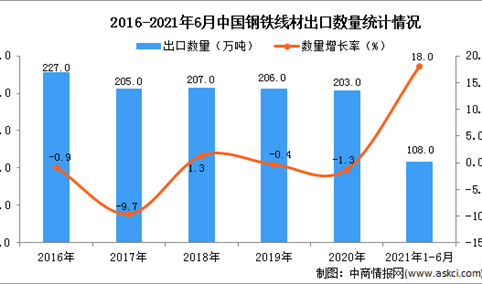 2021年1-6月中国钢铁线材出口数据统计分析
