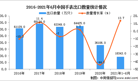 2021年1-6月中国手表出口数据统计分析