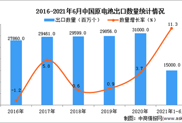 2021年1-6月中国原电池出口数据统计分析