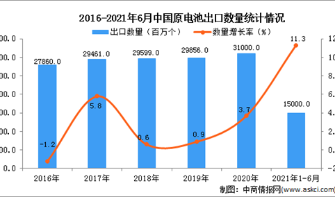 2021年1-6月中国原电池出口数据统计分析