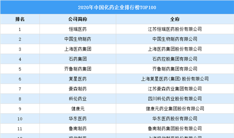 2020年中国化药企业排行榜TOP100（附榜单）