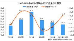 2021年1-6月中国铁合金出口数据统计分析