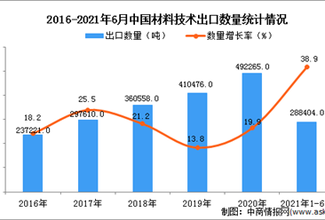2021年1-6月中国材料技术出口数据统计分析