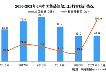 2021年1-6月中国集装箱船出口数据统计分析
