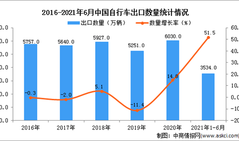 2021年1-6月中国自行车出口数据统计分析