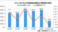 2021年1-6月中国液晶电视机出口数据统计分析