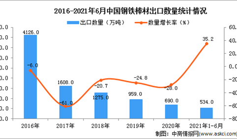 2021年1-6月中国钢铁棒材出口数据统计分析