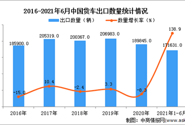 2021年1-6月中国货车出口数据统计分析