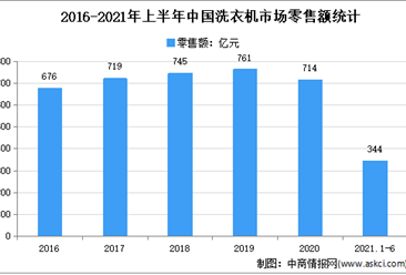 2021年上半年中国洗衣机市场运行情况分析：零售量1703万台